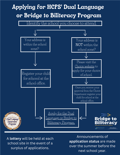 Flowchart for applying for a dual language program